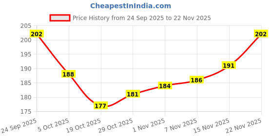 firstcry.com Pine Active Cotton Lycra Knit Terry Breathable Calf Length Athletic Socks Pack of 2 - White & Yellow pine active Price History Graph from 24 Sep 2025 to 22 Nov 2025