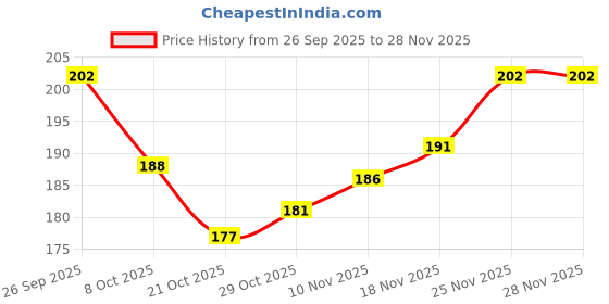 firstcry.com Pine Active Cotton Lycra Knit Terry Breathable Calf Length Athletic Socks Pack of 2 - White & Yellow pine active Price History Graph from 26 Sep 2025 to 28 Nov 2025