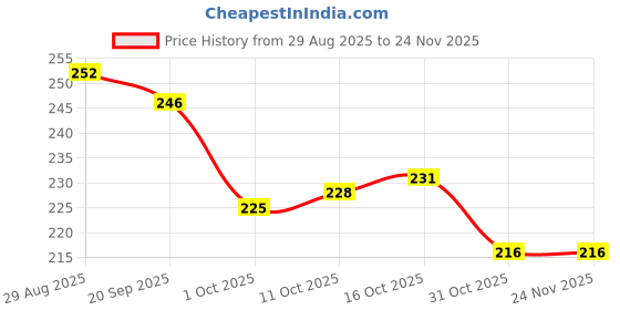 firstcry.com Pine Active Cotton Lycra Knit Terry Breathable Calf Length Athletic Socks Pack of 3 - Multicolor pine active Price History Graph from 29 Aug 2025 to 24 Nov 2025