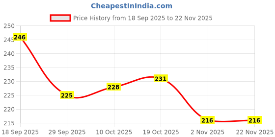 firstcry.com Pine Active Cotton Lycra Knit Terry Breathable Calf Length Athletic Socks Pack of 3 - Multicolor pine active Price History Graph from 18 Sep 2025 to 22 Nov 2025