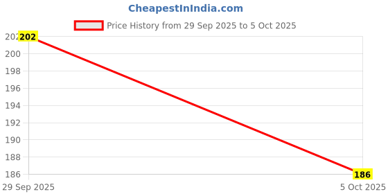firstcry.com Pine Active Cotton Lycra Knit Terry Breathable Calf Length Athletic Socks with Text Design Pack of 2 - Red & White pine active Price History Graph from 29 Sep 2025 to 5 Oct 2025