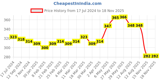 firstcry.com Pine Active Cotton Woven Summer Cap Navy Blue Text Print - Diameter 52 cm pine active Price History Graph from 17 Jul 2024 to 17 Nov 2025