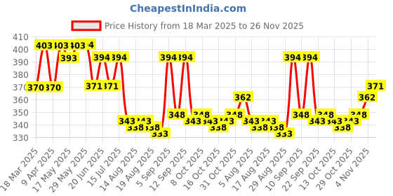 firstcry.com Pine Active Cotton Woven Summer CapText PrintNavy Blue - Diameter 52 cm pine active Price History Graph from 18 Mar 2025 to 26 Nov 2025