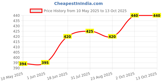 firstcry.com Pine Active Cycling Shorts - Pink pine active Price History Graph from 10 May 2025 to 13 Oct 2025