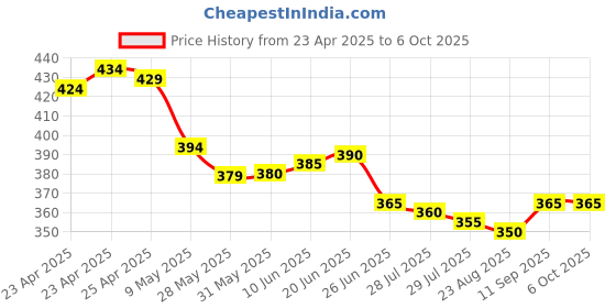 firstcry.com Pine Active Cycling Shorts With Abstract Print - Blue pine active Price History Graph from 23 Apr 2025 to 5 Oct 2025