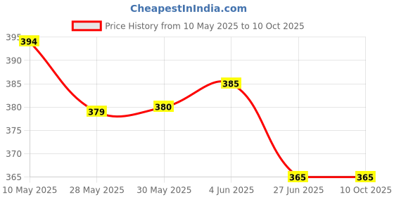 firstcry.com Pine Active Cycling Shorts With Abstract Print - Blue pine active Price History Graph from 10 May 2025 to 10 Oct 2025