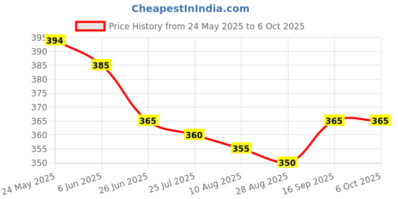 firstcry.com Pine Active Cycling Shorts With Abstract Print - Blue pine active Price History Graph from 24 May 2025 to 5 Oct 2025