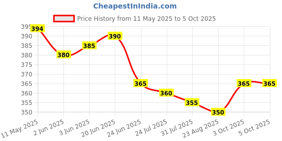 firstcry.com Pine Active Cycling Shorts With Abstract Print - Blue pine active Price History Graph from 11 May 2025 to 5 Oct 2025