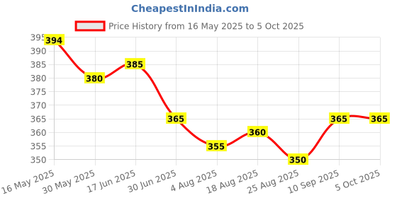 firstcry.com Pine Active Cycling Shorts With Abstract Print - Blue pine active Price History Graph from 16 May 2025 to 5 Oct 2025