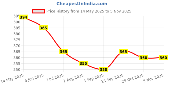 firstcry.com Pine Active Cycling Shorts With Abstract Print - Blue pine active Price History Graph from 14 May 2025 to 4 Nov 2025