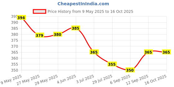 firstcry.com Pine Active Cycling Shorts With Abstract Print - Blue pine active Price History Graph from 9 May 2025 to 16 Oct 2025