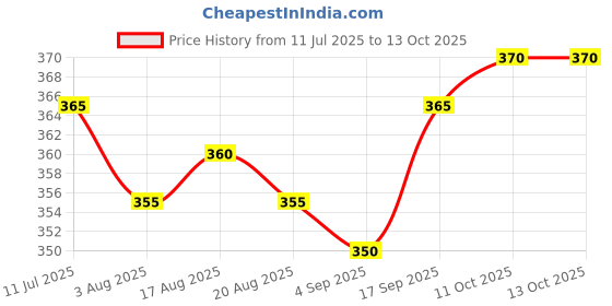 firstcry.com Pine Active Cycling Shorts With Abstract Print - Blue pine active Price History Graph from 11 Jul 2025 to 13 Oct 2025