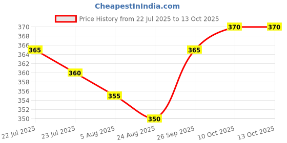 firstcry.com Pine Active Cycling Shorts With Abstract Print - Blue pine active Price History Graph from 22 Jul 2025 to 12 Oct 2025