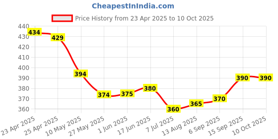 firstcry.com Pine Active Cycling Shorts With Abstract Print - Purple pine active Price History Graph from 23 Apr 2025 to 9 Oct 2025