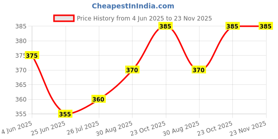firstcry.com Pine Active Cycling Shorts With Abstract Print - Purple pine active Price History Graph from 4 Jun 2025 to 22 Nov 2025