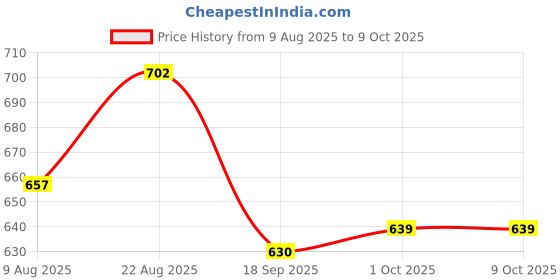 firstcry.com Pine Active Drop Shoulder Half Sleeves T-Shirt & Shorts Set with Los Angeles Print - Black & Offwhite pine active Price History Graph from 9 Aug 2025 to 9 Oct 2025