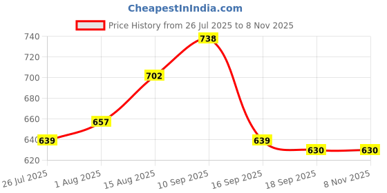 firstcry.com Pine Active Drop Shoulder Half Sleeves T-Shirt & Shorts Set with Los Angeles Print - Black & Offwhite pine active Price History Graph from 26 Jul 2025 to 7 Nov 2025