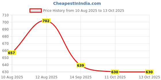 firstcry.com Pine Active Drop Shoulder Half Sleeves T-Shirt & Shorts Set with Los Angeles Print - Black & Offwhite pine active Price History Graph from 10 Aug 2025 to 13 Oct 2025