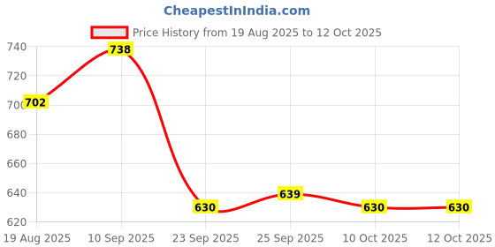 firstcry.com Pine Active Drop Shoulder Half Sleeves T-Shirt & Shorts Set with Los Angeles Print - Black & Offwhite pine active Price History Graph from 19 Aug 2025 to 12 Oct 2025