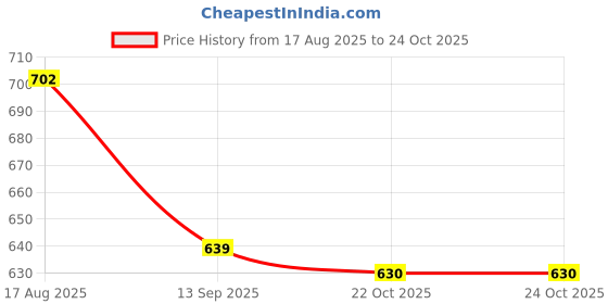 firstcry.com Pine Active Drop Shoulder Half Sleeves T-Shirt & Shorts Set with Los Angeles Print - Black & Offwhite pine active Price History Graph from 17 Aug 2025 to 23 Oct 2025