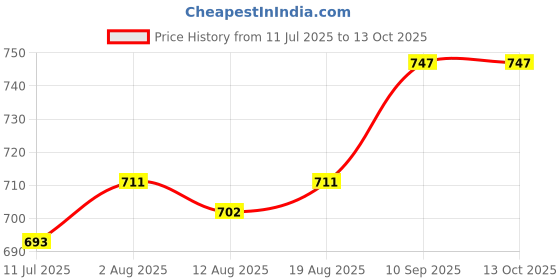 firstcry.com Pine Active Drop Shoulder Half Sleeves T-Shirt & Shorts Set with Racing Print - Offwhite pine active Price History Graph from 11 Jul 2025 to 12 Oct 2025