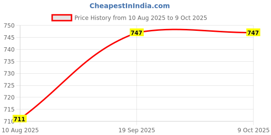 firstcry.com Pine Active Drop Shoulder Half Sleeves T-Shirt & Shorts Set with Racing Print - Offwhite pine active Price History Graph from 10 Aug 2025 to 9 Oct 2025