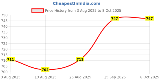 firstcry.com Pine Active Drop Shoulder Half Sleeves T-Shirt & Shorts Set with Racing Print - Offwhite pine active Price History Graph from 3 Aug 2025 to 7 Oct 2025