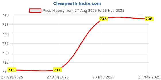 firstcry.com Pine Active Drop Shoulder Half Sleeves T-Shirt & Shorts Set with Racing Print - Offwhite pine active Price History Graph from 27 Aug 2025 to 25 Nov 2025