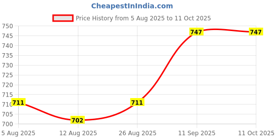 firstcry.com Pine Active Drop Shoulder Half Sleeves T-Shirt & Shorts Set with Racing Print - Offwhite pine active Price History Graph from 5 Aug 2025 to 11 Oct 2025