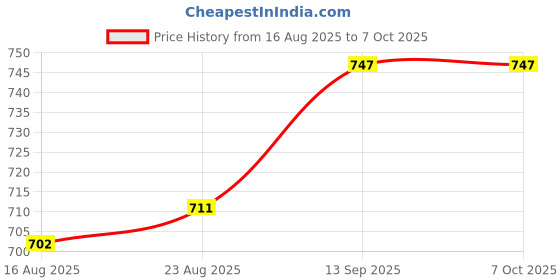 firstcry.com Pine Active Drop Shoulder Half Sleeves T-Shirt & Shorts Set with Racing Print - Offwhite pine active Price History Graph from 16 Aug 2025 to 7 Oct 2025