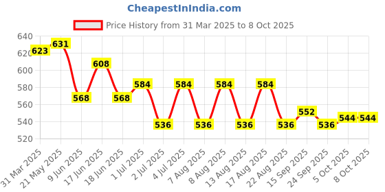 firstcry.com Pine Active Full Length Anti Bacterial Joggers with Stretch - Light Green pine active Price History Graph from 31 Mar 2025 to 8 Oct 2025