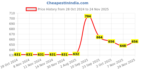 firstcry.com Pine Active Full Length High Stretch Leggings With Pentagon Print - Pink pine active Price History Graph from 28 Oct 2024 to 24 Nov 2025