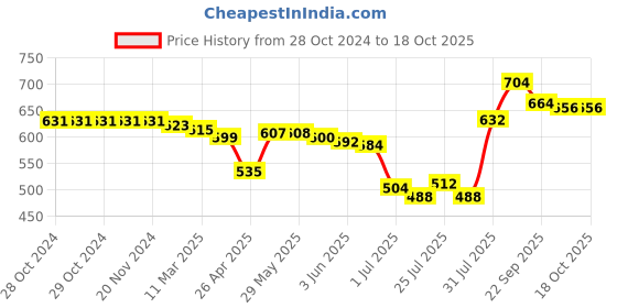 firstcry.com Pine Active Full Length High Stretch Leggings With Pentagon Print - Pink pine active Price History Graph from 28 Oct 2024 to 17 Oct 2025