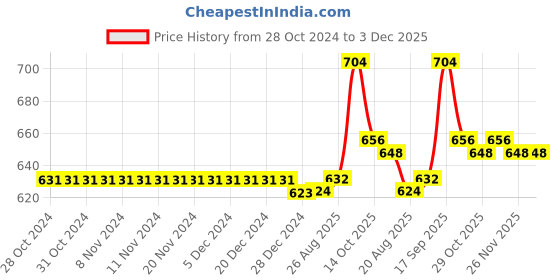 firstcry.com Pine Active Full Length High Stretch Leggings With Pentagon Print - Pink pine active Price History Graph from 28 Oct 2024 to 3 Dec 2025