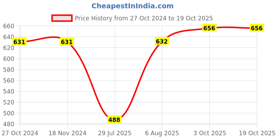 firstcry.com Pine Active Full Length High Stretch Leggings With Pentagon Print - Pink pine active Price History Graph from 27 Oct 2024 to 17 Oct 2025