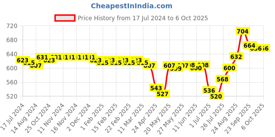 firstcry.com Pine Active Full Length High Stretch Leggings With Shapes Print - Blue pine active Price History Graph from 17 Jul 2024 to 5 Oct 2025