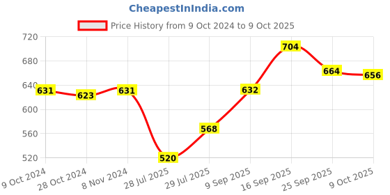 firstcry.com Pine Active Full Length High Stretch Leggings With Shapes Print - Blue pine active Price History Graph from 9 Oct 2024 to 9 Oct 2025