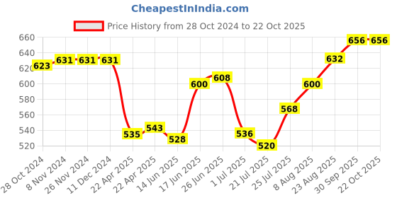 firstcry.com Pine Active Full Length High Stretch Leggings With Shapes Print - Blue pine active Price History Graph from 28 Oct 2024 to 21 Oct 2025
