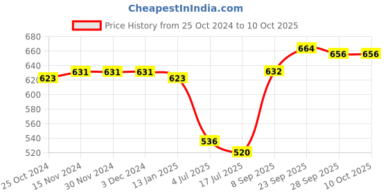 firstcry.com Pine Active Full Length High Stretch Leggings With Shapes Print - Blue pine active Price History Graph from 25 Oct 2024 to 10 Oct 2025