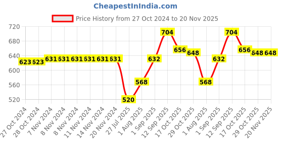 firstcry.com Pine Active Full Length High Stretch Leggings With Shapes Print - Blue pine active Price History Graph from 27 Oct 2024 to 20 Nov 2025