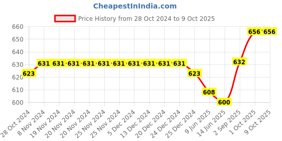 firstcry.com Pine Active Full Length High Stretch Leggings With Shapes Print - Blue pine active Price History Graph from 28 Oct 2024 to 9 Oct 2025