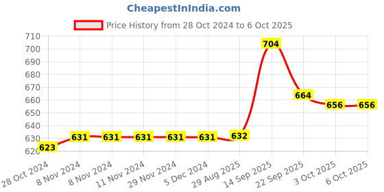 firstcry.com Pine Active Full Length High Stretch Leggings With Shapes Print - Blue pine active Price History Graph from 28 Oct 2024 to 6 Oct 2025