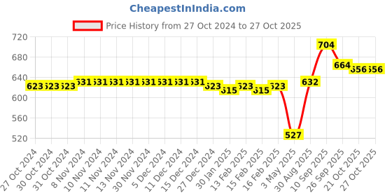 firstcry.com Pine Active Full Length High Stretch Leggings With Shapes Print - Blue pine active Price History Graph from 27 Oct 2024 to 26 Oct 2025