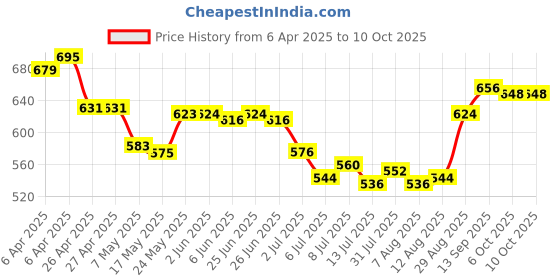 firstcry.com Pine Active Full Length Legging With Floral Print - Blue pine active Price History Graph from 6 Apr 2025 to 9 Oct 2025