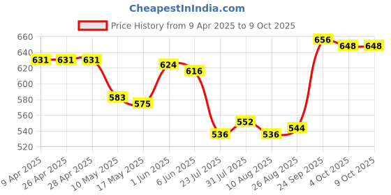 firstcry.com Pine Active Full Length Legging With Floral Print - Blue pine active Price History Graph from 9 Apr 2025 to 9 Oct 2025