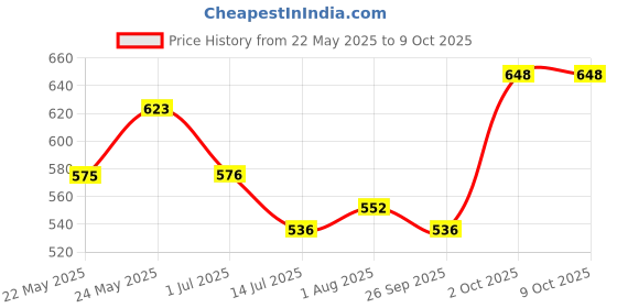 firstcry.com Pine Active Full Length Legging With Floral Print - Blue pine active Price History Graph from 22 May 2025 to 9 Oct 2025