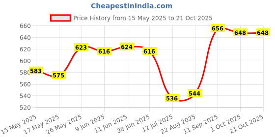 firstcry.com Pine Active Full Length Legging With Floral Print - Blue pine active Price History Graph from 15 May 2025 to 20 Oct 2025