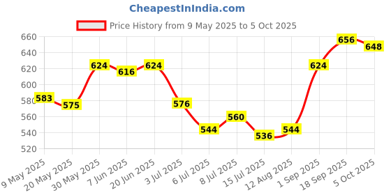 firstcry.com Pine Active Full Length Legging With Floral Print - Blue pine active Price History Graph from 9 May 2025 to 5 Oct 2025