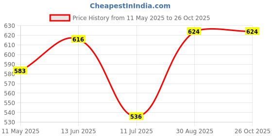 firstcry.com Pine Active Full Length Legging With Floral Print - Blue pine active Price History Graph from 11 May 2025 to 26 Oct 2025