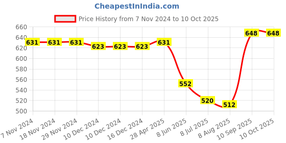 firstcry.com Pine Active Full Length Super Stretch Abstract Printed Leggings - Multicolor pine active Price History Graph from 7 Nov 2024 to 10 Oct 2025